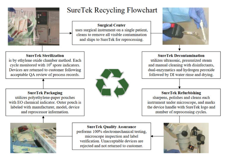 Single Use Medical Device (SUD) Reprocessing