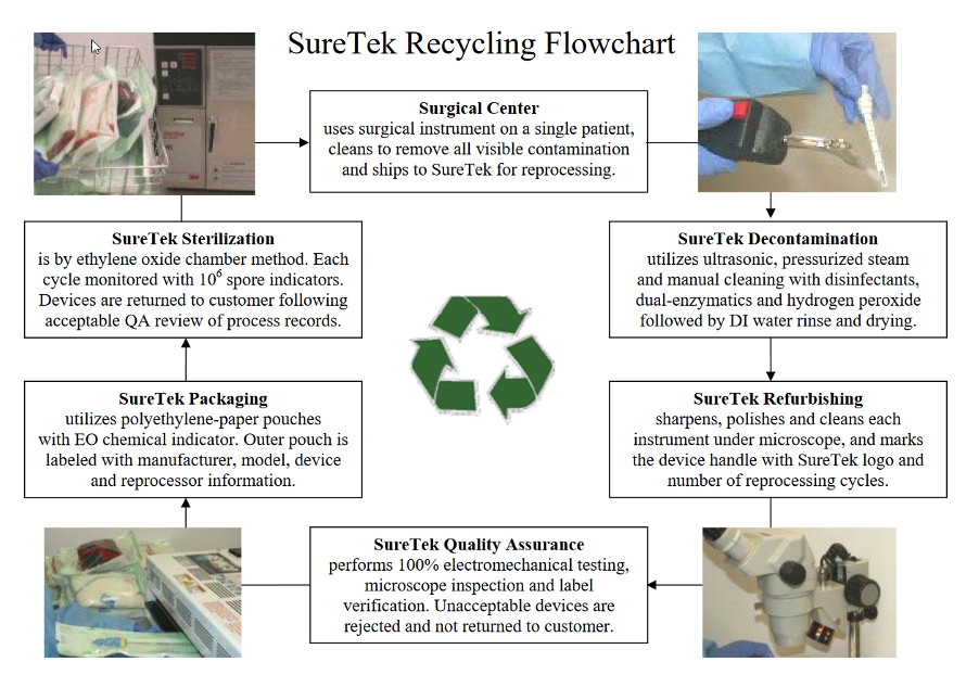 SureTek's Recycling Flowchart